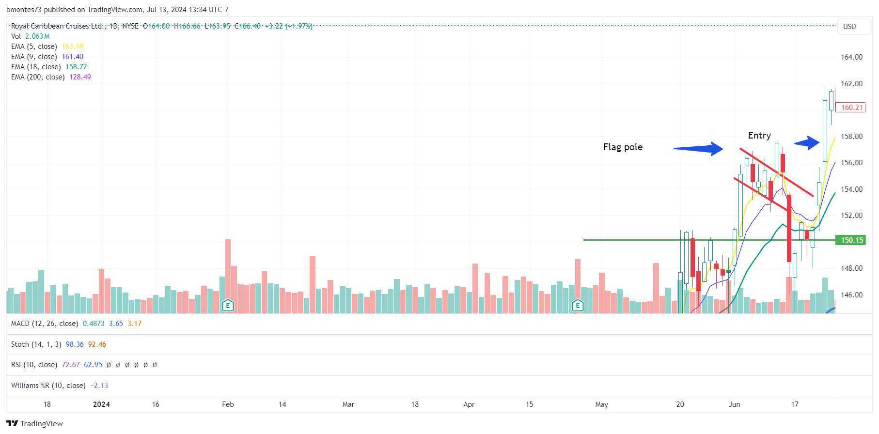 RCL Bull Flag Pattern