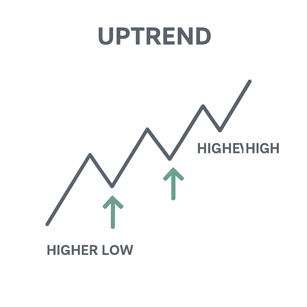 Higher Highs Higher Lows